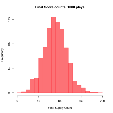 Histogram of scores for 1000
plays